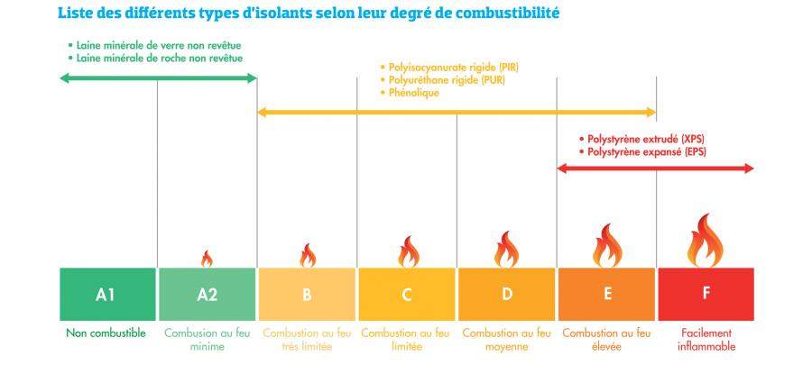 Panneaux sandwich classe de feu B-S2-D0