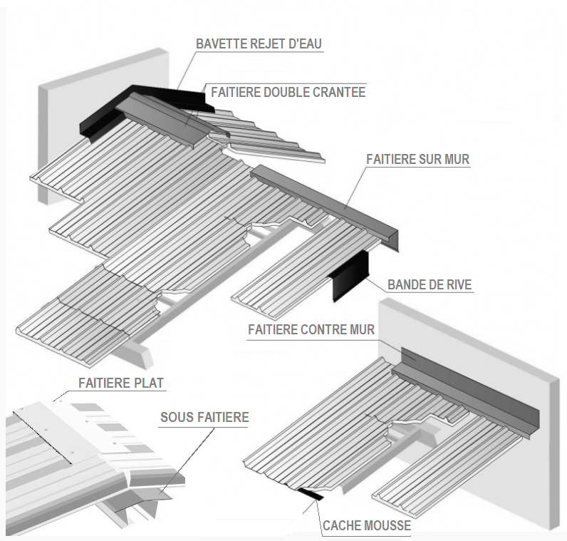 Quels profils de finition pour fixer les panneaux de toiture?